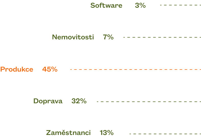 a my vypočítáme uhlíkovou stopu vaší společnosti bez ohledu na odvětví.